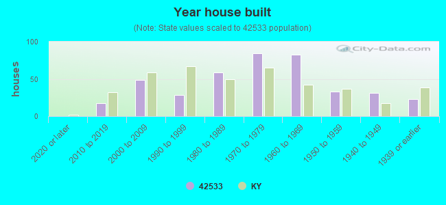 Year house built