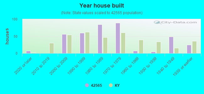 Year house built