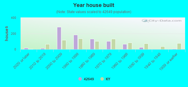 Year house built