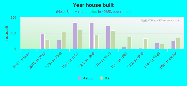 Year house built