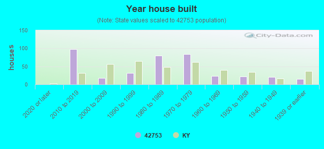 Year house built