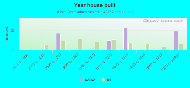 Year house built