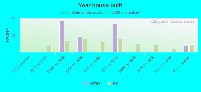 Year house built