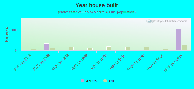 Year house built