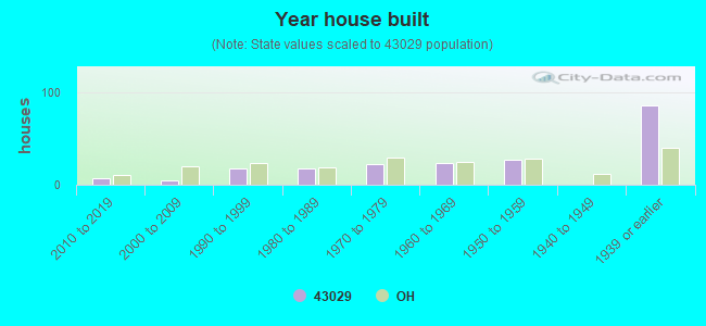 Year house built