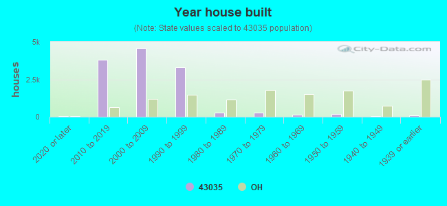 Year house built