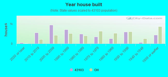 Year house built