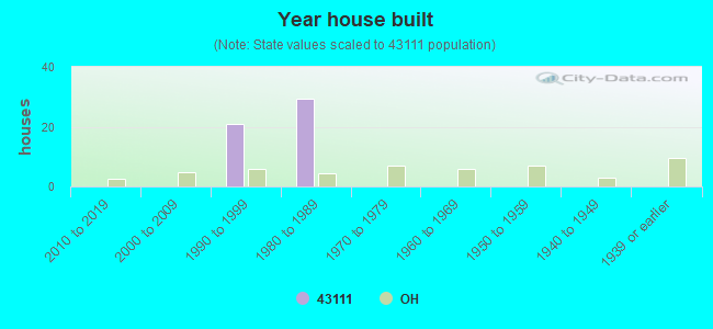 Year house built