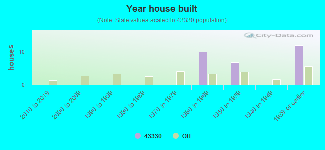 Year house built