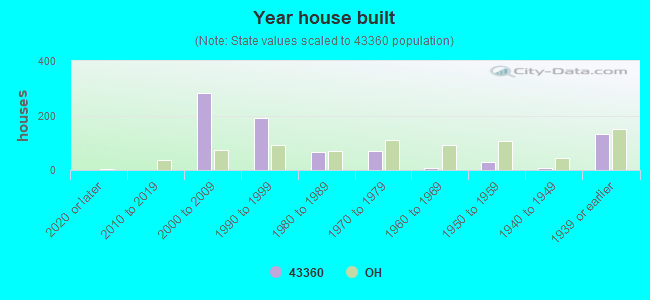 Year house built