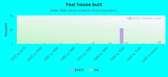 Year house built