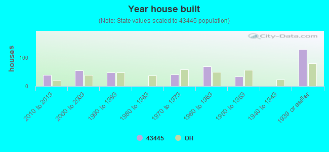 Year house built