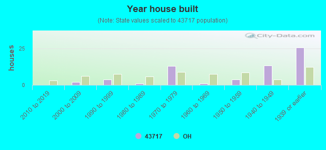 Year house built