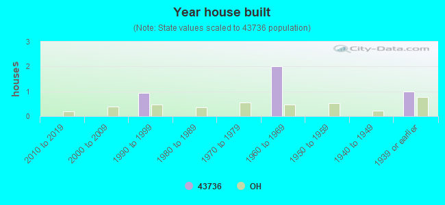 Year house built