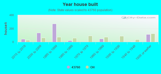 Year house built