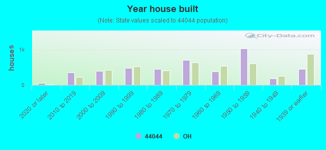 Year house built