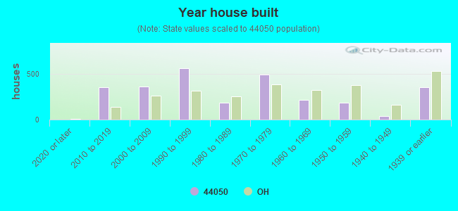 Year house built