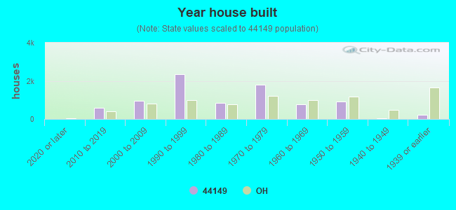 Year house built