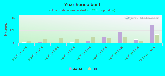 Year house built