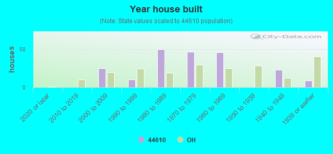 Year house built