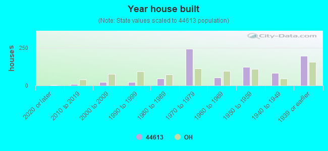 Year house built