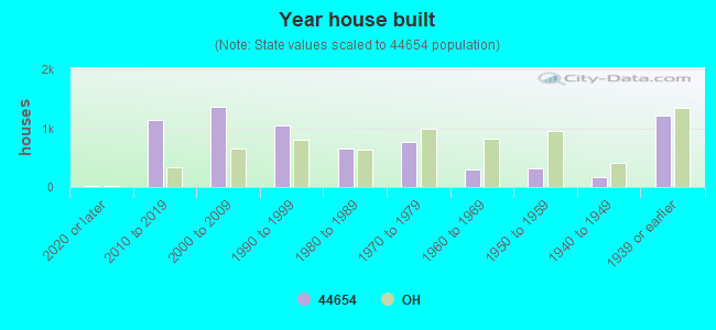 Year house built