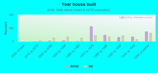 Year house built