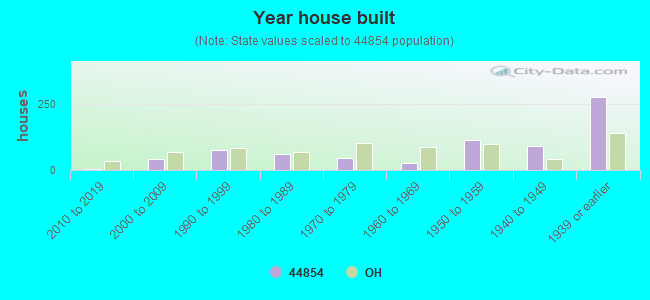 Year house built