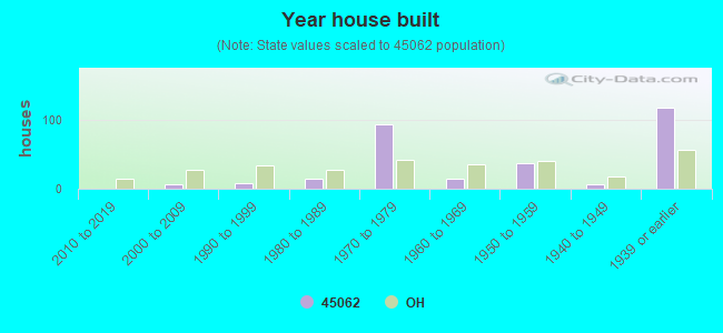 Year house built