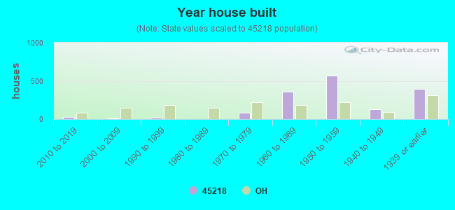 Year house built