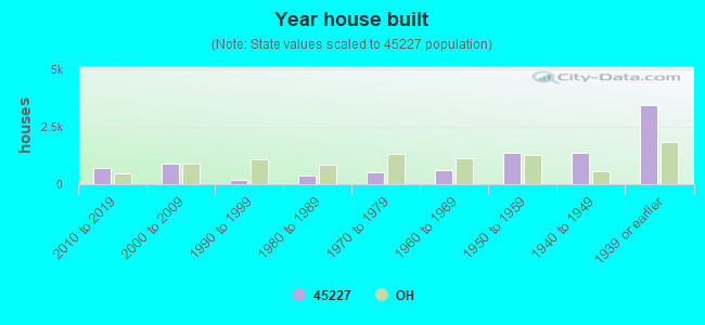 Year house built