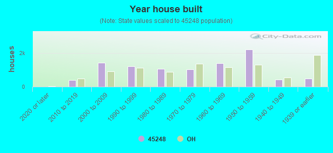 Year house built