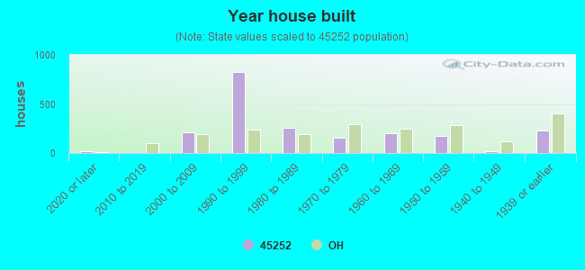 Year house built