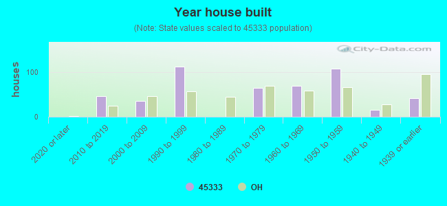 Year house built