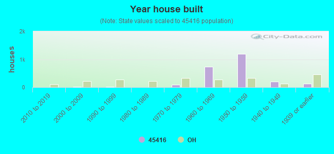 Year house built