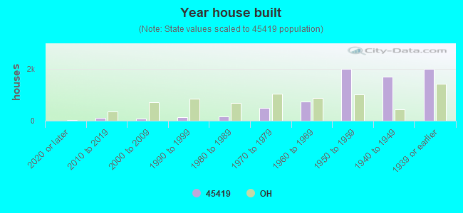 Year house built