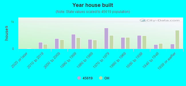 Year house built