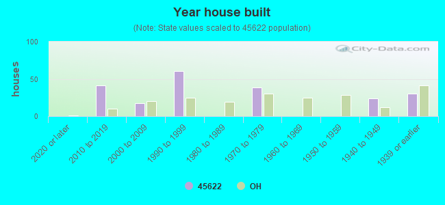 Year house built