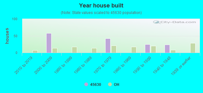 Year house built