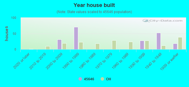 Year house built