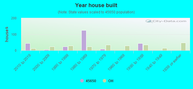 Year house built