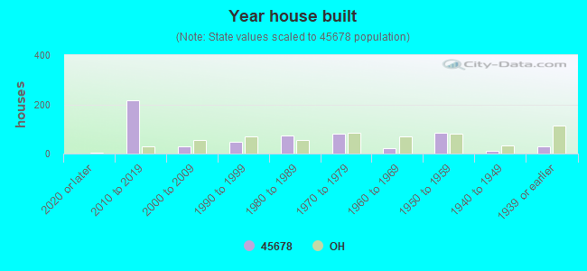 Year house built