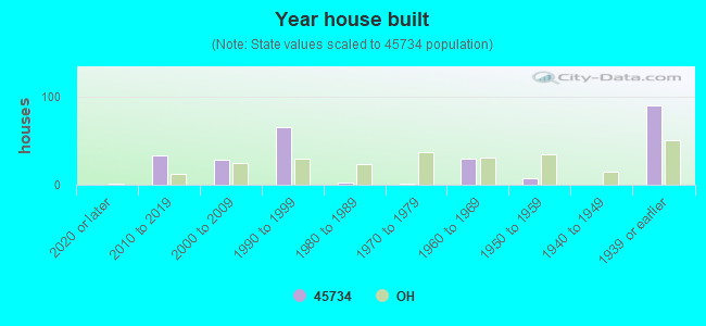 Year house built