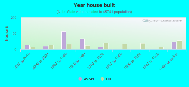 Year house built