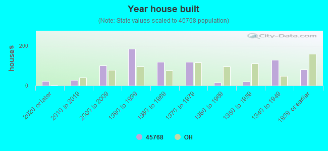 Year house built