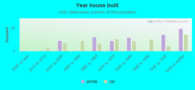 Year house built