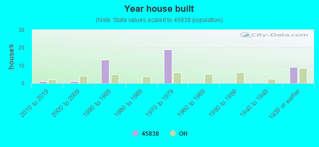 Year house built