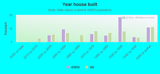 Year house built