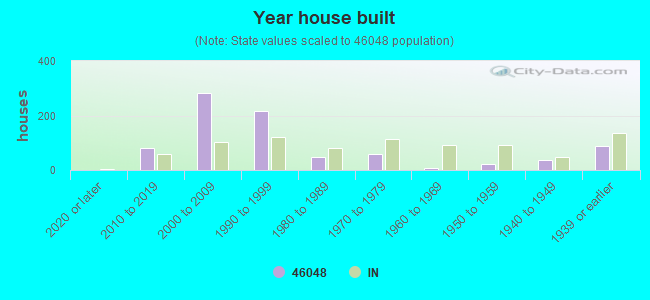 Year house built