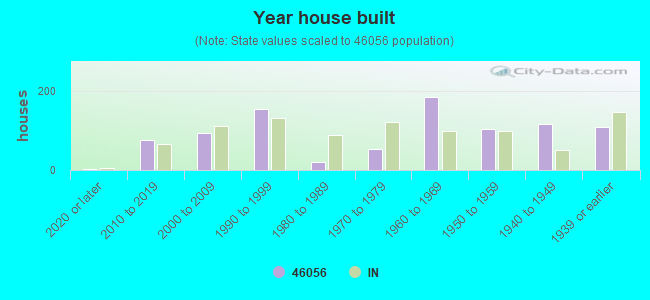 Year house built